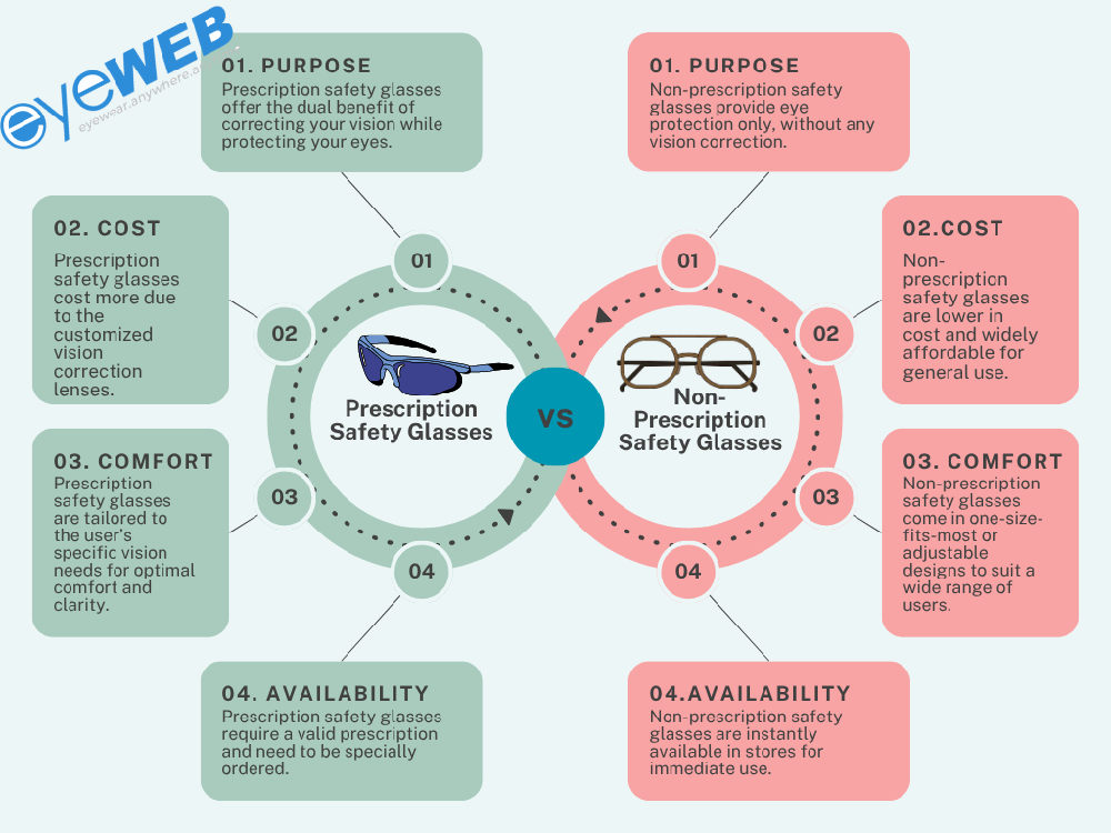 infographic of Prescription vs. Non-Prescription Safety Glasses Which Do You Need